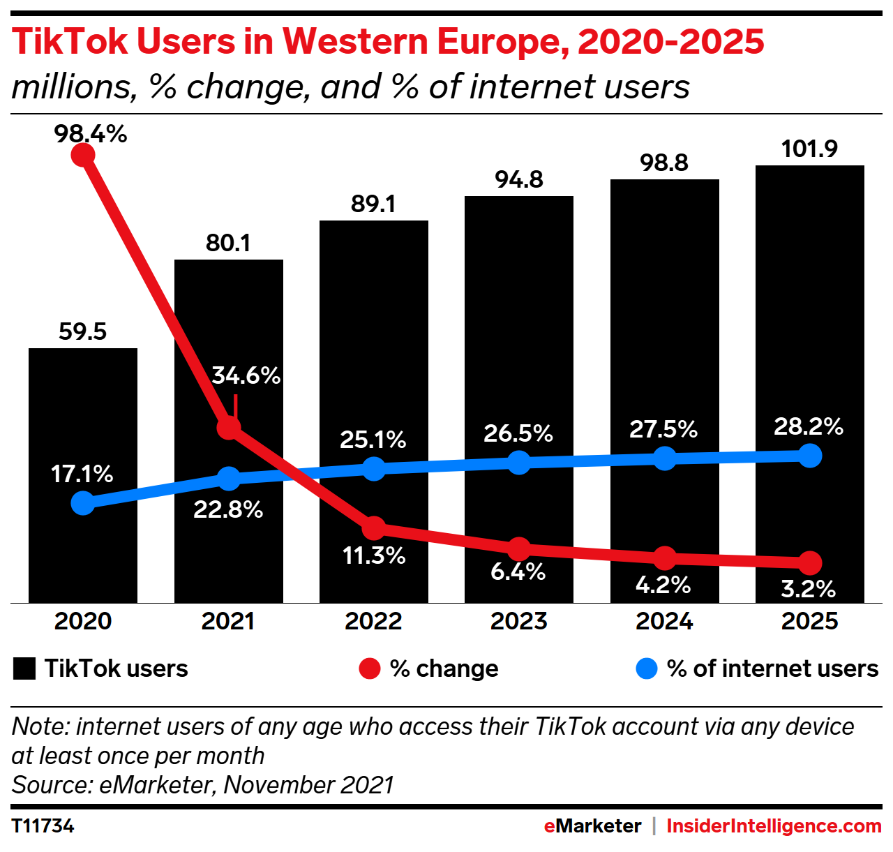 TikTok Users in Western Europe, 2020-2025 (millions, % change, and % of internet users)