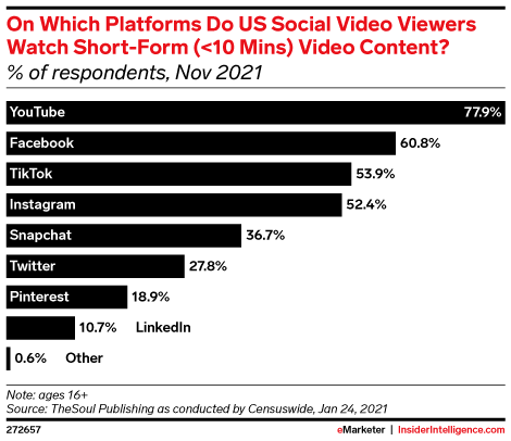 On Which Platforms Do US Social Video Viewers Watch Short-Form (<10 Mins) Video Content? (% of respondents, Nov 2021)