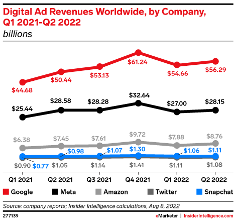 Digital Ad Revenues Worldwide, by Company, Q1 2021-Q2 2022 (billions)