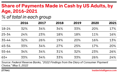 Share of Payments Made in Cash by US Adults, by Age, 2016-2021 (% of total in each group)
