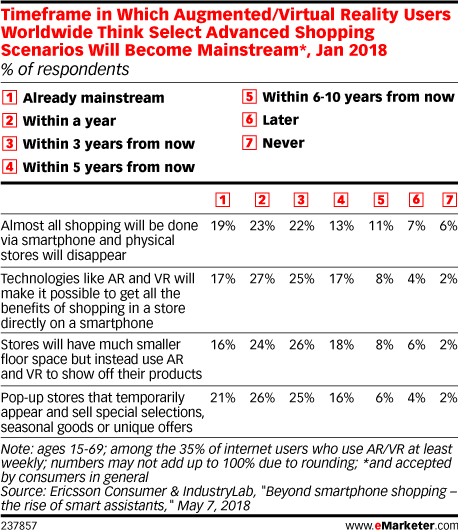Timeframe in Which Augmented/Virtual Reality Users Worldwide Think Select Advanced Shopping Scenarios Will Become Mainstream*, Jan 2018 (% of respondents)