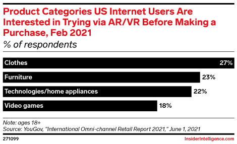 Product Categories US Internet Users Are Interested in Trying via AR/VR Before Making a Purchase, Feb 2021 (% of respondents)