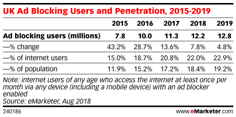 UK Ad Blocking Users and Penetration, 2015-2019