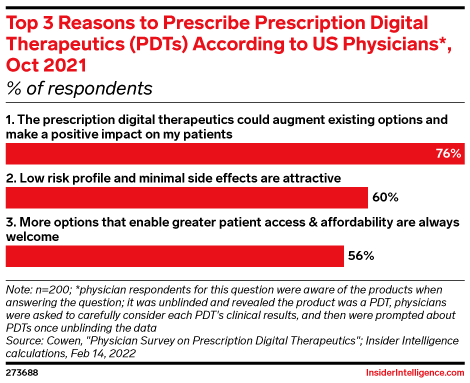 Top 3 Reasons to Prescribe Prescription Digital Therapeutics (PDTs) According to US Physicians*, Oct 2021 (% of respondents)