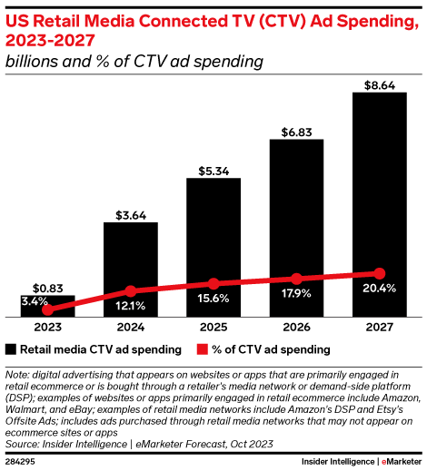 US Retail Media Connected TV (CTV) Ad Spending, 2023-2027 (billions and % of CTV ad spending)