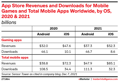 App Store Revenues and Downloads for Mobile Games and Total Mobile Apps Worldwide, by OS, 2020 & 2021 (billions)