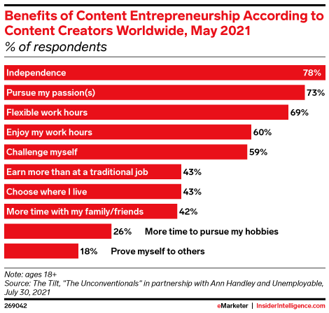 Benefits of Content Entrepreneurship According to Content Creators Worldwide, May 2021 (% of respondents)