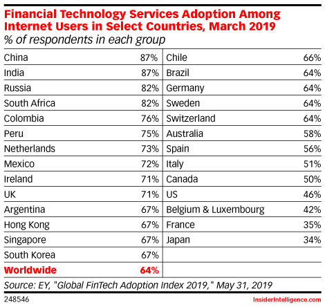 Financial Technology Services Adoption Among Internet Users in Select Countries, March 2019 (% of respondents in each group)