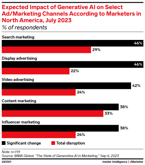 Expected Impact of Generative AI on Select Ad/Marketing Channels According to Marketers in North America, July 2023 (% of respondents)