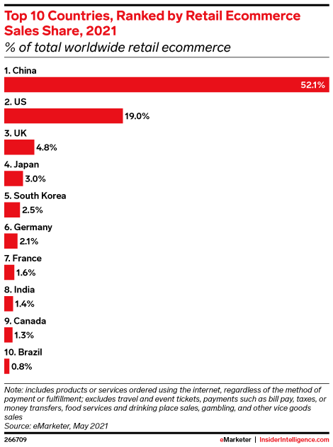Top 10 Countries, Ranked by Retail Ecommerce Sales Share, 2021 (% of total worldwide retail ecommerce)