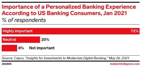 Importance of a Personalized Banking Experience According to US Banking Consumers, Jan 2021 (% of respondents)