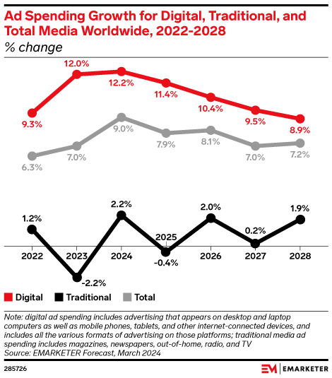Ad Spending Growth for Digital, Traditional, and Total Media Worldwide, 2022-2028 (% change)