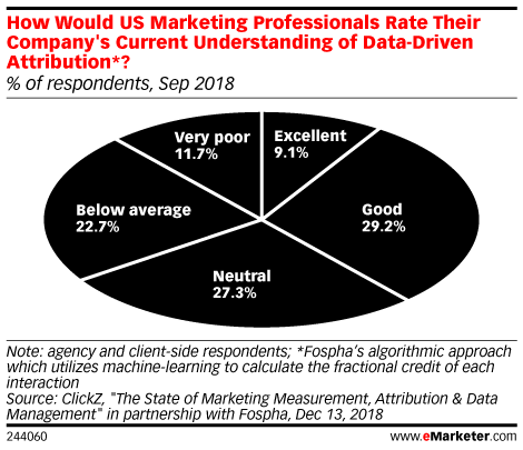 How Would US Marketing Professionals Rate Their Company's Current Understanding of Data-Driven Attribution? (% of respondents, Sep 2018)