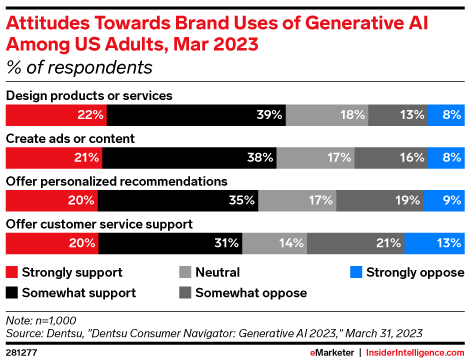 Attitudes Towards Brand Uses of Generative AI Among US Adults, Mar 2023 (% of respondents)