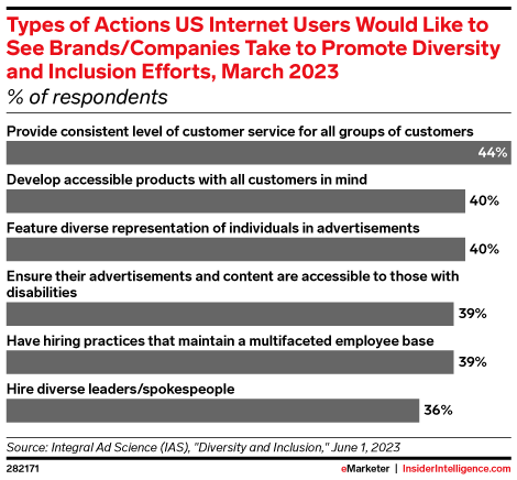 Types of Actions US Internet Users Would Like to See Brands/Companies Take to Promote Diversity and Inclusion Efforts, March 2023 (% of respondents)