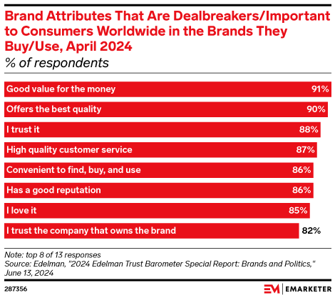 Brand Attributes That Are Dealbreakers/Important to Consumers Worldwide in the Brands They Buy/Use, April 2024 (% of respondents)