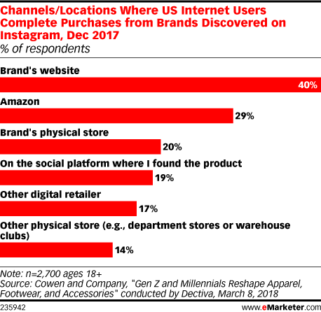 Channels/Locations Where US Internet Users Complete Purchases from Brands Discovered on Instagram, Dec 2017 (% of respondents)
