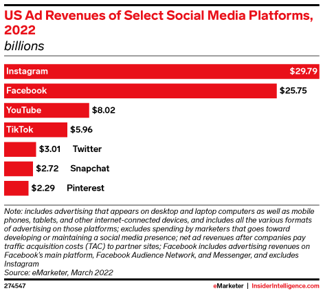 US Ad Revenues of Select Social Media Platforms, 2022 (billions)