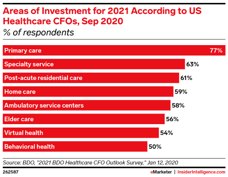 Areas of Investment for 2021 According to US Healthcare CFOs, Sep 2020 (% of respondents)