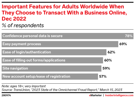 Important Features for Adults Worldwide When They Choose to Transact With a Business Online, Dec 2022 (% of respondents)