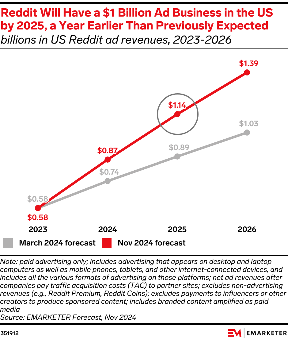 Reddit Will Have a $1 Billion Ad Business in the US by 2025, a Year Earlier Than Previously Expected (billions in US Reddit ad revenues, 2023-2026)