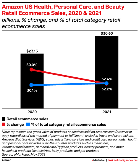 Amazon US Health, Personal Care, and Beauty Retail Ecommerce Sales, 2020 & 2021 (billions, % change, and % of total category retail ecommerce sales)