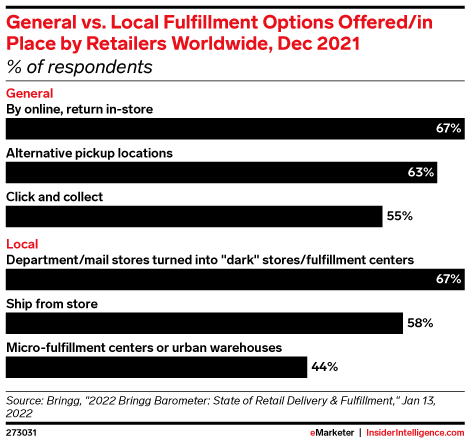 General vs. Local Fulfillment Options Offered/in Place by Retailers Worldwide, Dec 2021 (% of respondents)