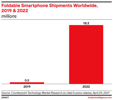 Foldable Smartphone Shipments Worldwide, 2019 & 2022 (millions)