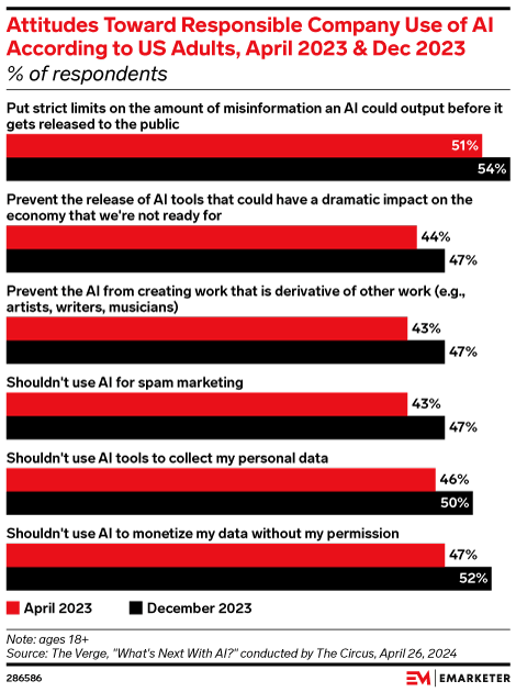 Attitudes Toward Responsible Company Use of AI According to US Adults, April 2023 & Dec 2023 (% of respondents)