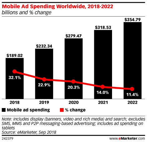 Mobile Ad Spending Worldwide, 2018-2022 (billions and % change)