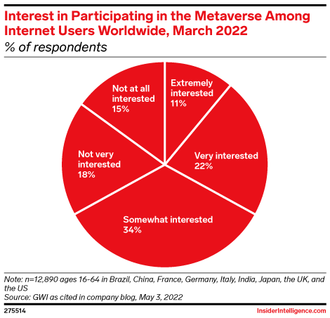 Interest in Participating in the Metaverse Among Internet Users Worldwide, March 2022 (% of respondents)