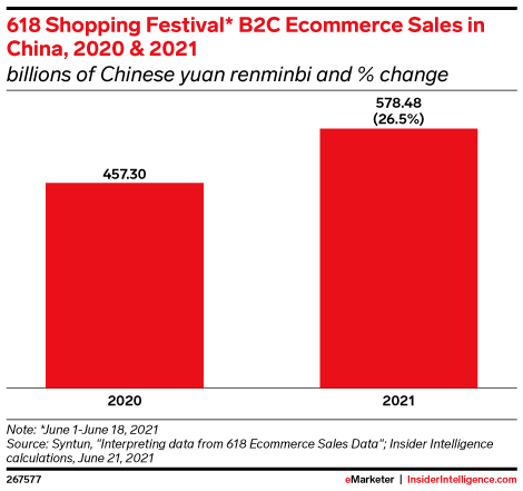 618 Shopping Festival* B2C Ecommerce Sales in China, 2020 & 2021 (billions of Chinese yuan renminbi and % change)