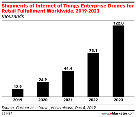 Shipments of Internet of Things Enterprise Drones for Retail Fulfullment Worldwide, 2019-2023 (thousands)