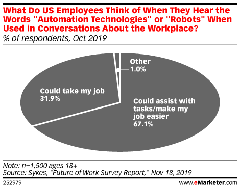 What Do US Employees Think of When They Hear the Words 