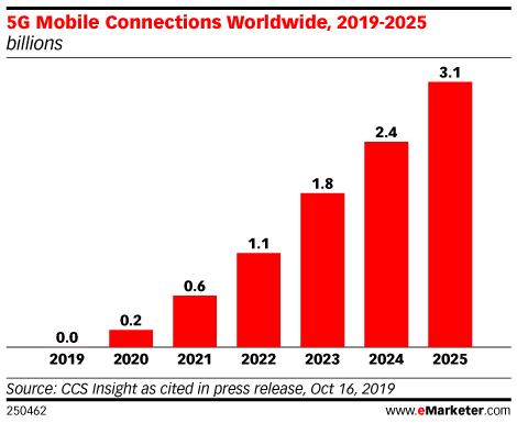 5G Mobile Connections Worldwide, 2019-2025 (billions)