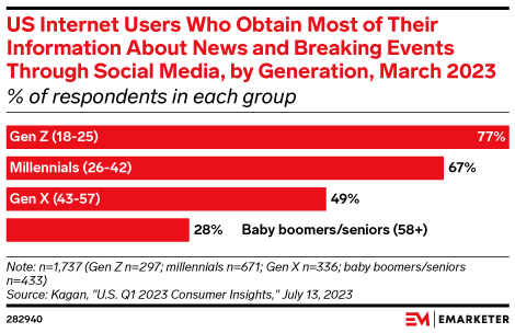 US Internet Users Who Obtain Most of Their Information About News and Breaking Events Through Social Media, by Generation, March 2023 (% of respondents in each group)