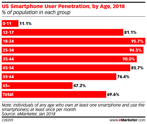 US Smartphone User Penetration, by Age, 2018 (% of population in each group)