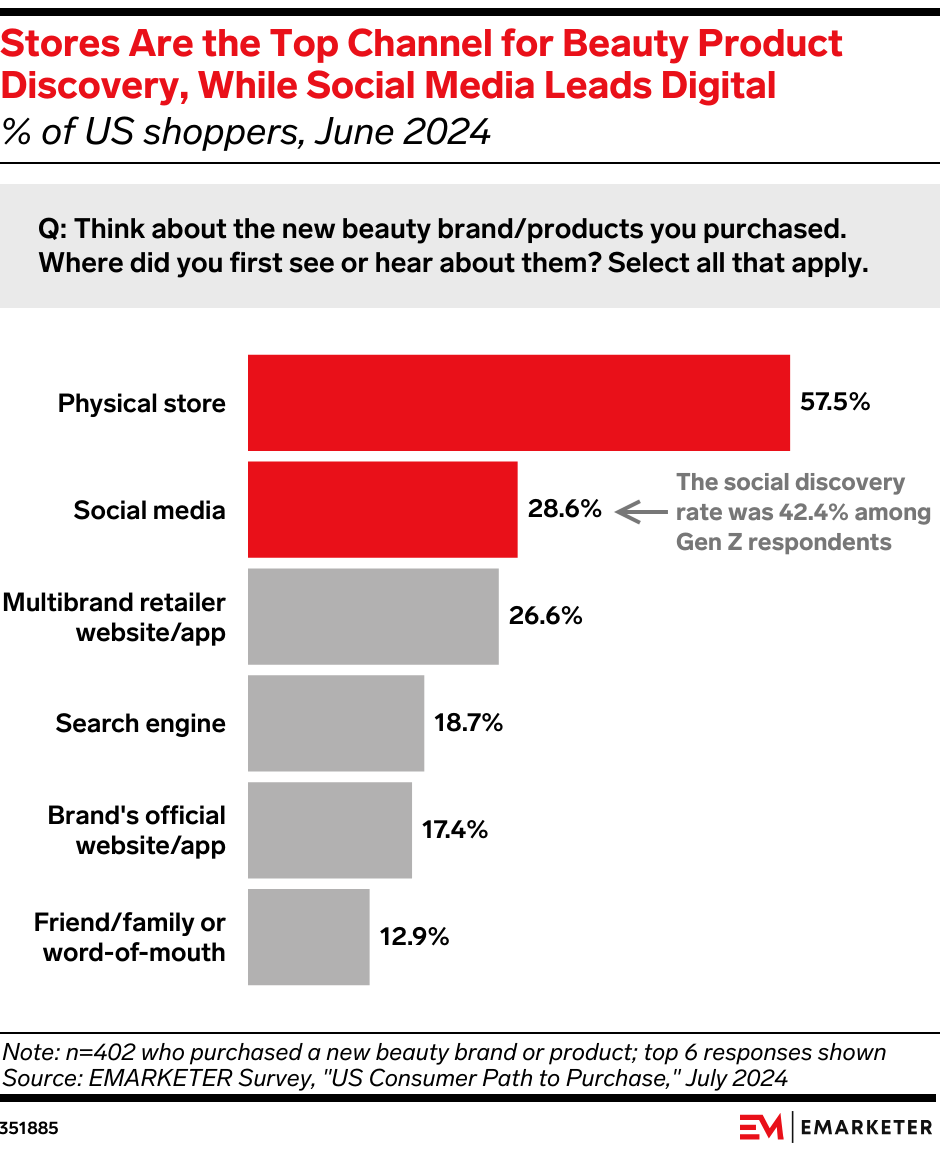 Stores Are the Top Channel for Beauty Product Discovery, While Social Media Leads Digital (% of US shoppers, Jun 2024)