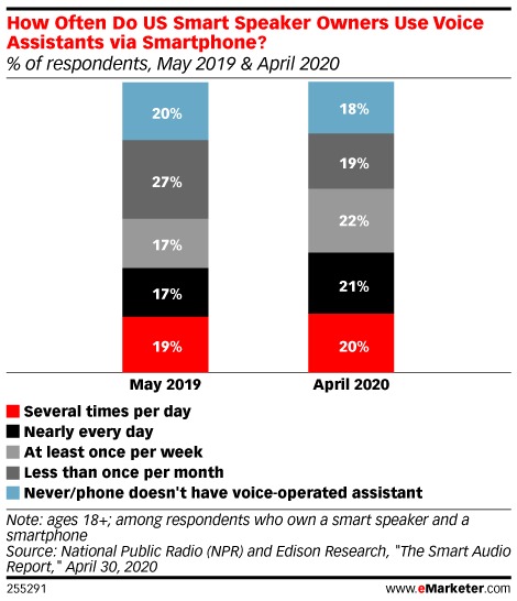 How Often Do US Smart Speaker Owners Use Voice Assistants via Smartphone? (% of respondents, May 2019 & April 2020)