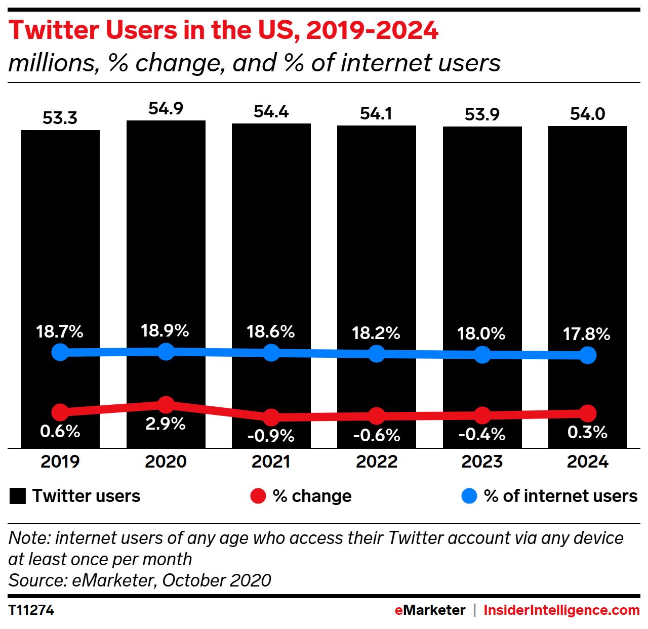 Twitter Users in the US, 2019-2024 (millions, % change, and % of internet users)