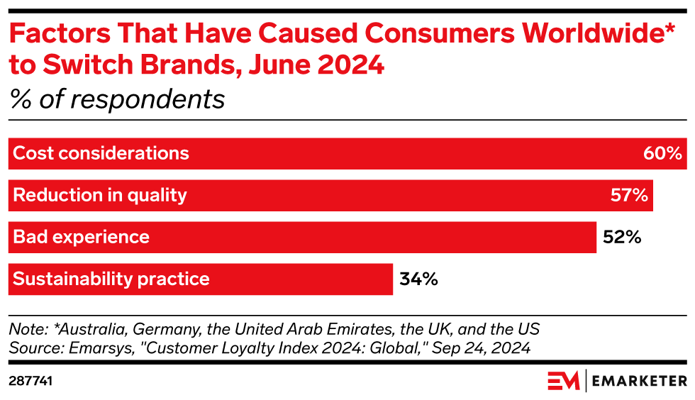 Factors That Have Caused Consumers Worldwide* to Switch Brands, June 2024 (% of respondents)