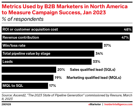 Metrics Used by B2B Marketers in North America to Measure Campaign Success, Jan 2023 (% of respondents)