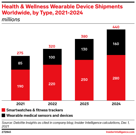 Health & Wellness Wearable Device Shipments Worldwide, by Type, 2021-2024 (millions)