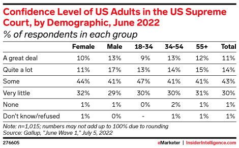 Confidence Level of US Adults in the US Supreme Court, by Demographic, June 2022 (% of respondents in each group)