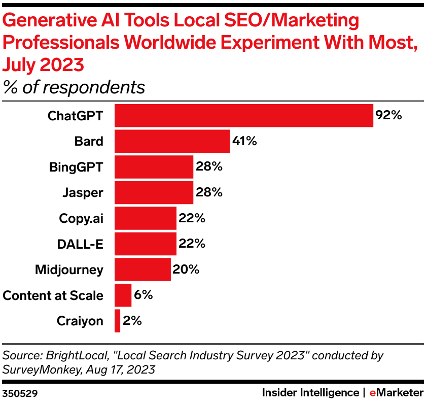 Generative AI Tools Local SEO/Marketing Professionals Worldwide Experiment With Most, July 2023 (% of respondents)