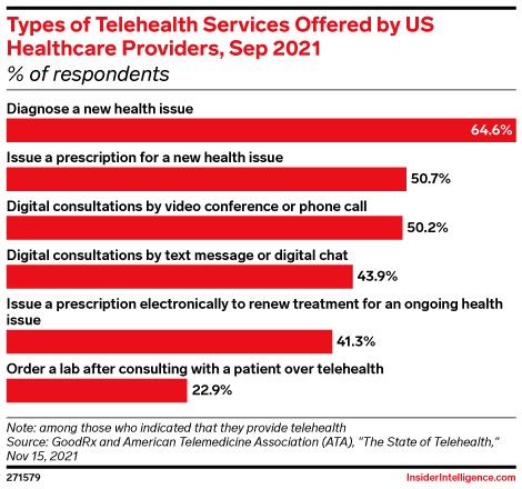 Types of Telehealth Services Offered by US Healthcare Providers, Sep 2021 (% of respondents)