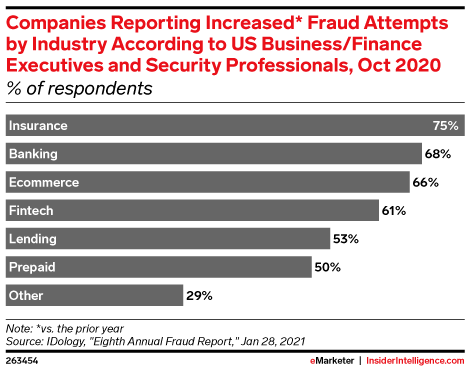 Companies Reporting Increased* Fraud Attempts by Industry According to US Business/Finance Executives and Security Professionals, Oct 2020 (% of respondents)