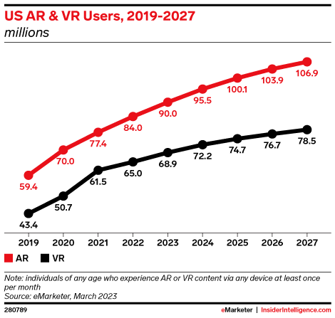 US AR & VR Users, 2019-2027 (millions)