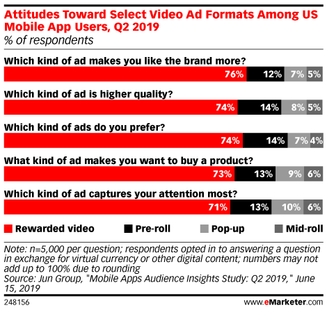 Attitudes Toward Select Video Ad Formats Among US Mobile App Users, Q2 2019 (% of respondents)