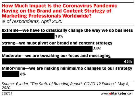 How Much Impact Is the Coronavirus Pandemic Having on the Brand and Content Strategy of Marketing Professionals Worldwide? (% of respondents, April 2020)